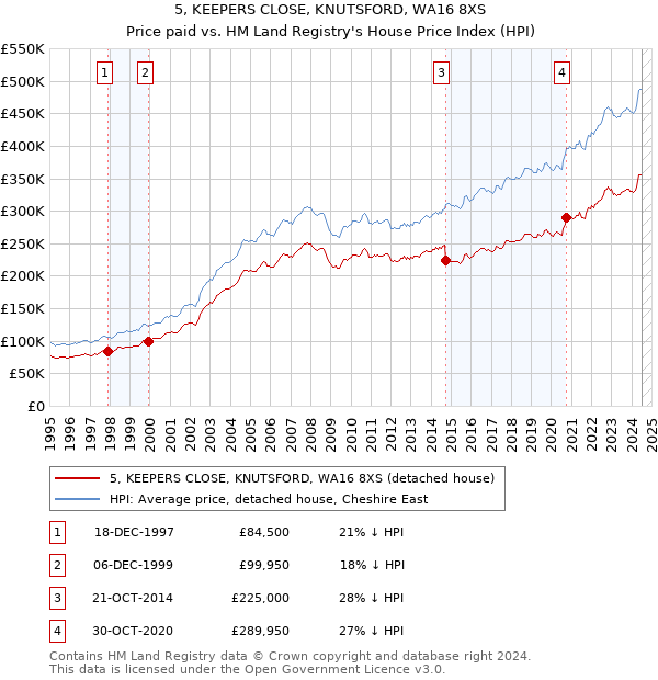 5, KEEPERS CLOSE, KNUTSFORD, WA16 8XS: Price paid vs HM Land Registry's House Price Index