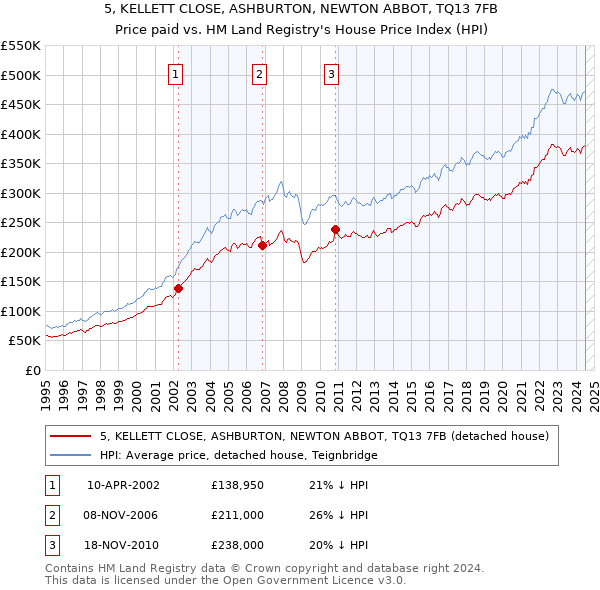 5, KELLETT CLOSE, ASHBURTON, NEWTON ABBOT, TQ13 7FB: Price paid vs HM Land Registry's House Price Index