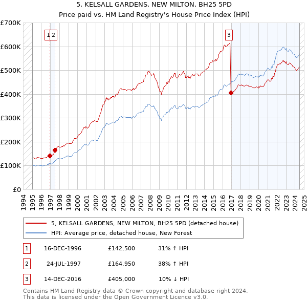 5, KELSALL GARDENS, NEW MILTON, BH25 5PD: Price paid vs HM Land Registry's House Price Index