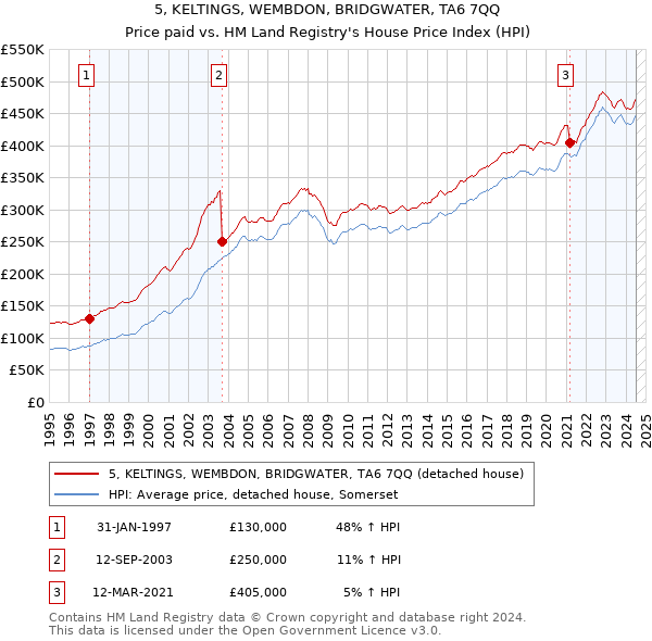 5, KELTINGS, WEMBDON, BRIDGWATER, TA6 7QQ: Price paid vs HM Land Registry's House Price Index