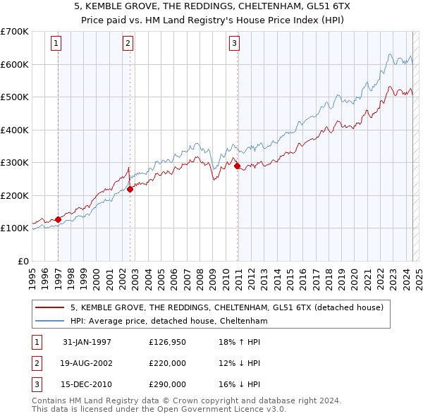 5, KEMBLE GROVE, THE REDDINGS, CHELTENHAM, GL51 6TX: Price paid vs HM Land Registry's House Price Index