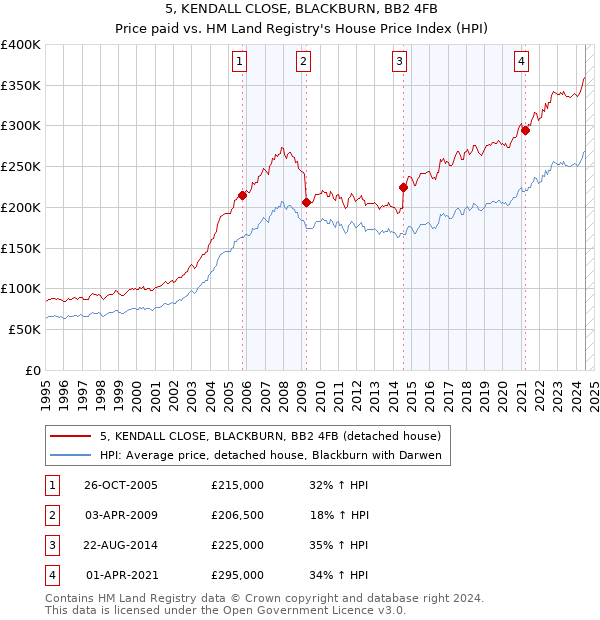 5, KENDALL CLOSE, BLACKBURN, BB2 4FB: Price paid vs HM Land Registry's House Price Index