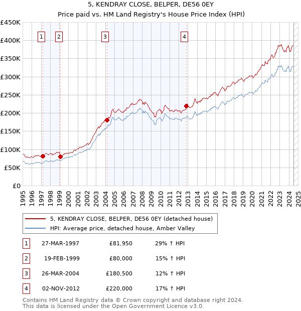 5, KENDRAY CLOSE, BELPER, DE56 0EY: Price paid vs HM Land Registry's House Price Index