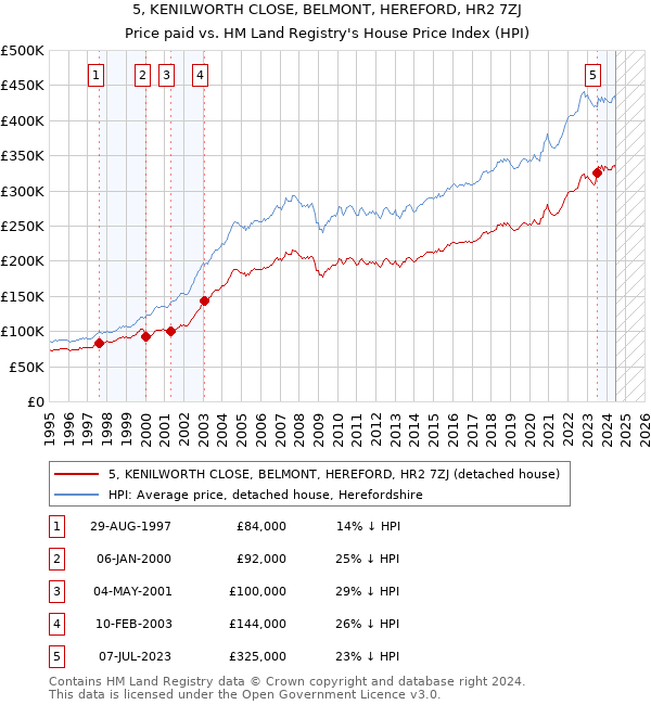 5, KENILWORTH CLOSE, BELMONT, HEREFORD, HR2 7ZJ: Price paid vs HM Land Registry's House Price Index