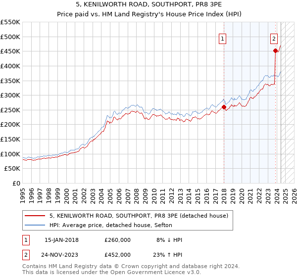 5, KENILWORTH ROAD, SOUTHPORT, PR8 3PE: Price paid vs HM Land Registry's House Price Index