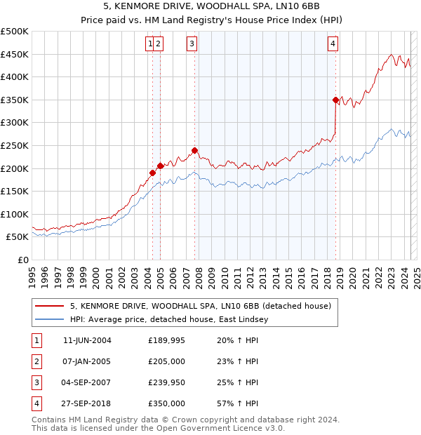 5, KENMORE DRIVE, WOODHALL SPA, LN10 6BB: Price paid vs HM Land Registry's House Price Index