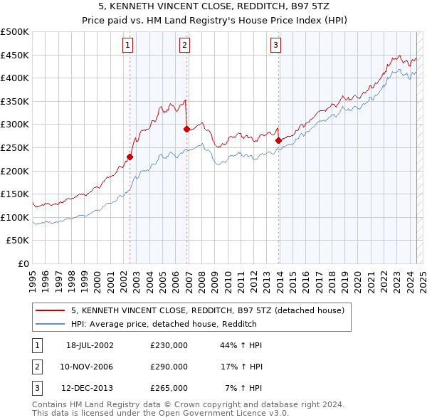 5, KENNETH VINCENT CLOSE, REDDITCH, B97 5TZ: Price paid vs HM Land Registry's House Price Index