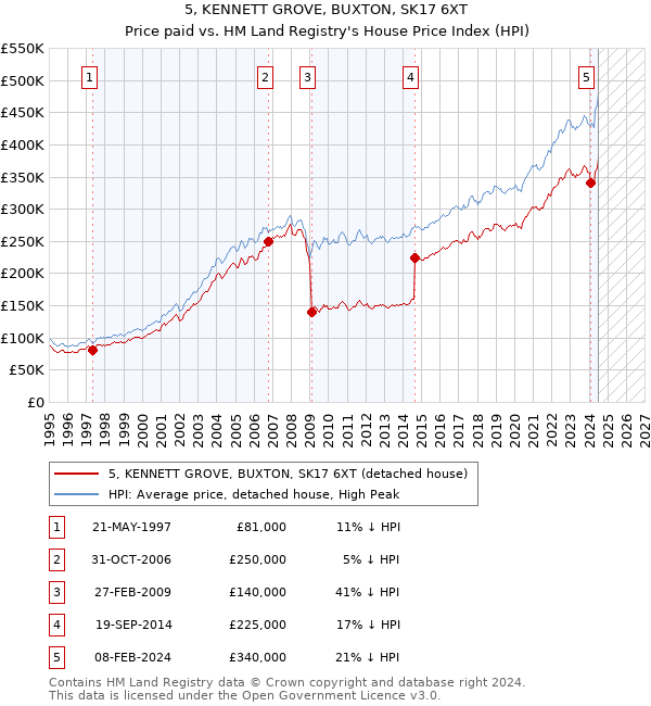 5, KENNETT GROVE, BUXTON, SK17 6XT: Price paid vs HM Land Registry's House Price Index