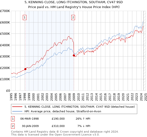 5, KENNING CLOSE, LONG ITCHINGTON, SOUTHAM, CV47 9SD: Price paid vs HM Land Registry's House Price Index