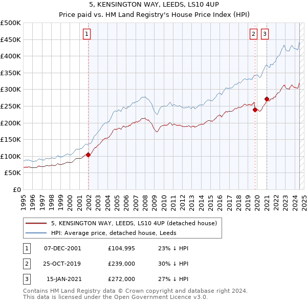 5, KENSINGTON WAY, LEEDS, LS10 4UP: Price paid vs HM Land Registry's House Price Index