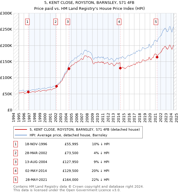 5, KENT CLOSE, ROYSTON, BARNSLEY, S71 4FB: Price paid vs HM Land Registry's House Price Index