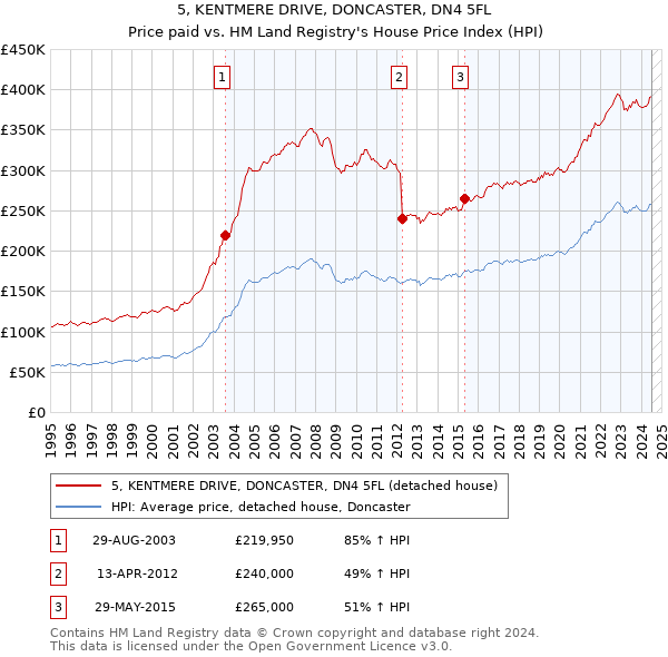 5, KENTMERE DRIVE, DONCASTER, DN4 5FL: Price paid vs HM Land Registry's House Price Index