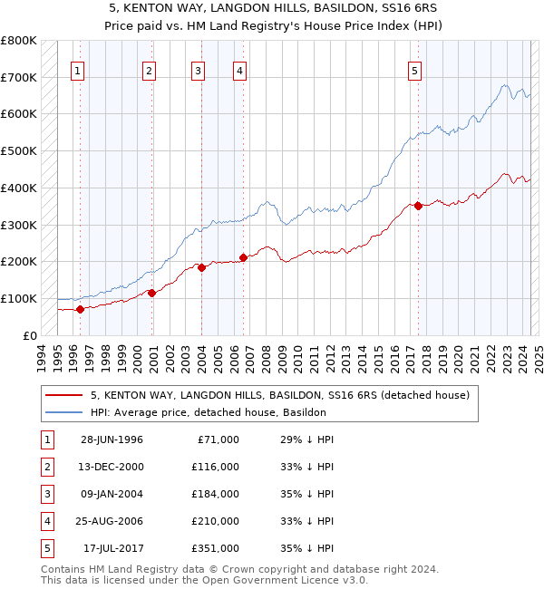 5, KENTON WAY, LANGDON HILLS, BASILDON, SS16 6RS: Price paid vs HM Land Registry's House Price Index