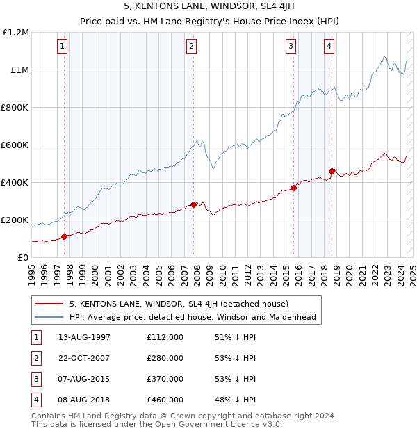 5, KENTONS LANE, WINDSOR, SL4 4JH: Price paid vs HM Land Registry's House Price Index