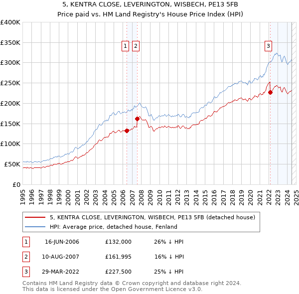 5, KENTRA CLOSE, LEVERINGTON, WISBECH, PE13 5FB: Price paid vs HM Land Registry's House Price Index