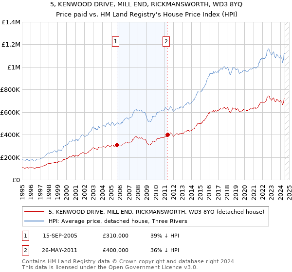 5, KENWOOD DRIVE, MILL END, RICKMANSWORTH, WD3 8YQ: Price paid vs HM Land Registry's House Price Index