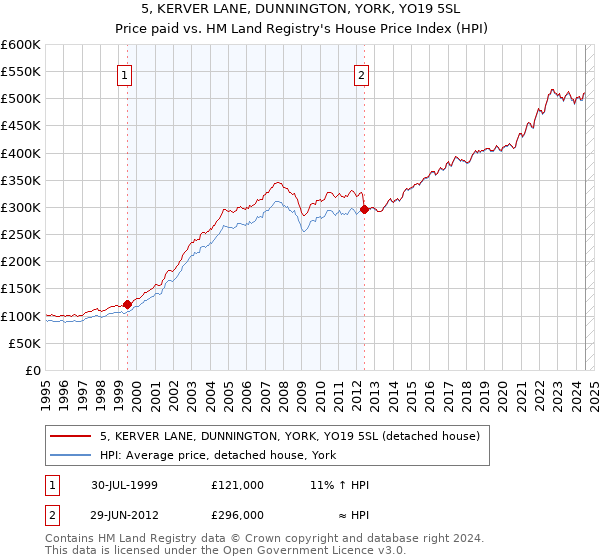 5, KERVER LANE, DUNNINGTON, YORK, YO19 5SL: Price paid vs HM Land Registry's House Price Index