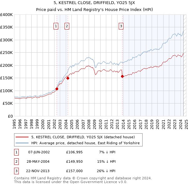 5, KESTREL CLOSE, DRIFFIELD, YO25 5JX: Price paid vs HM Land Registry's House Price Index