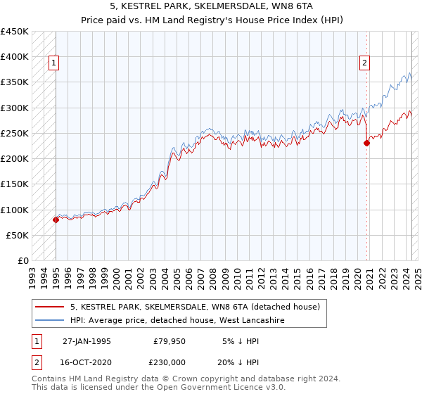 5, KESTREL PARK, SKELMERSDALE, WN8 6TA: Price paid vs HM Land Registry's House Price Index