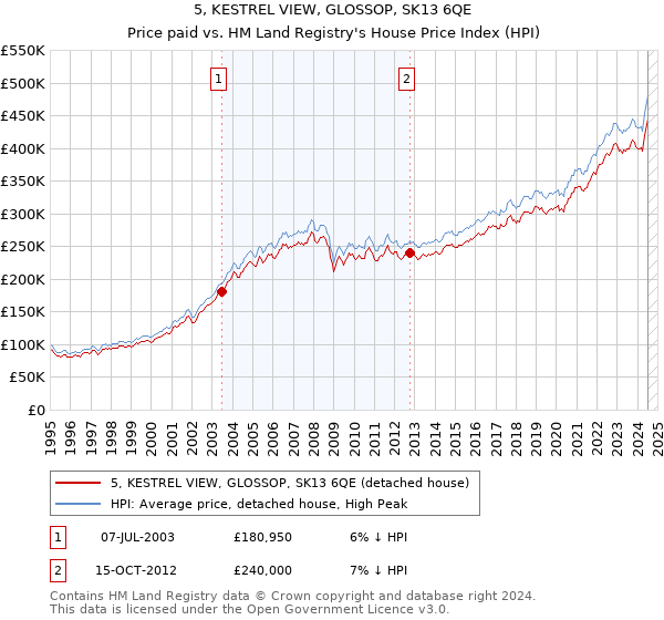 5, KESTREL VIEW, GLOSSOP, SK13 6QE: Price paid vs HM Land Registry's House Price Index