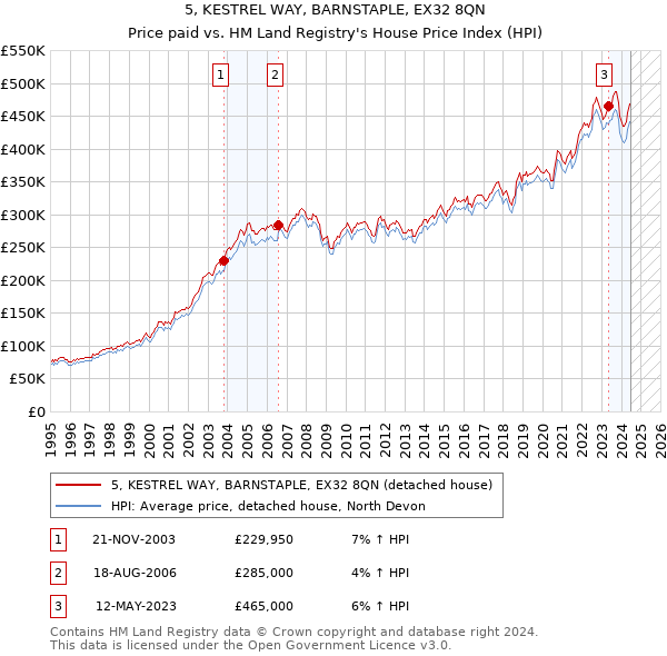 5, KESTREL WAY, BARNSTAPLE, EX32 8QN: Price paid vs HM Land Registry's House Price Index