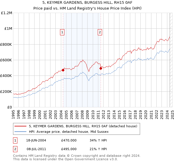 5, KEYMER GARDENS, BURGESS HILL, RH15 0AF: Price paid vs HM Land Registry's House Price Index