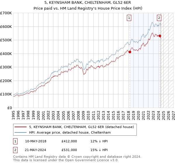 5, KEYNSHAM BANK, CHELTENHAM, GL52 6ER: Price paid vs HM Land Registry's House Price Index