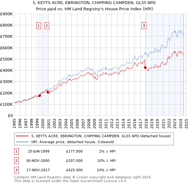 5, KEYTS ACRE, EBRINGTON, CHIPPING CAMPDEN, GL55 6PD: Price paid vs HM Land Registry's House Price Index