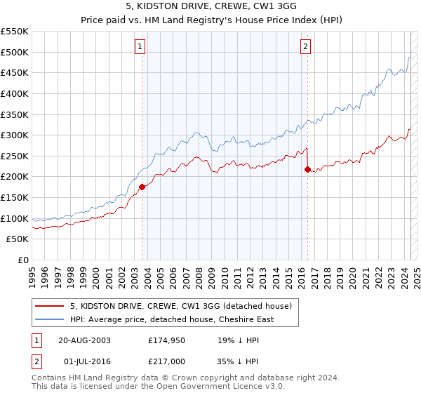 5, KIDSTON DRIVE, CREWE, CW1 3GG: Price paid vs HM Land Registry's House Price Index