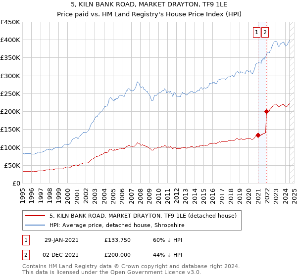 5, KILN BANK ROAD, MARKET DRAYTON, TF9 1LE: Price paid vs HM Land Registry's House Price Index