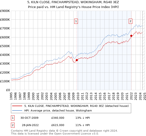 5, KILN CLOSE, FINCHAMPSTEAD, WOKINGHAM, RG40 3EZ: Price paid vs HM Land Registry's House Price Index