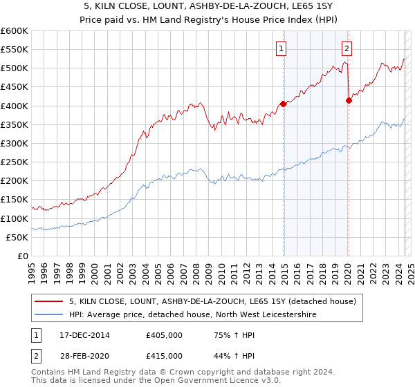 5, KILN CLOSE, LOUNT, ASHBY-DE-LA-ZOUCH, LE65 1SY: Price paid vs HM Land Registry's House Price Index