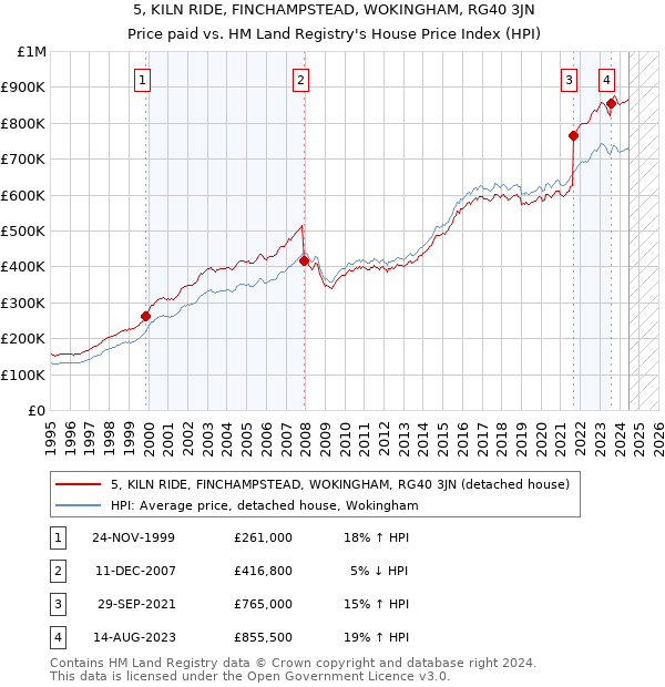 5, KILN RIDE, FINCHAMPSTEAD, WOKINGHAM, RG40 3JN: Price paid vs HM Land Registry's House Price Index