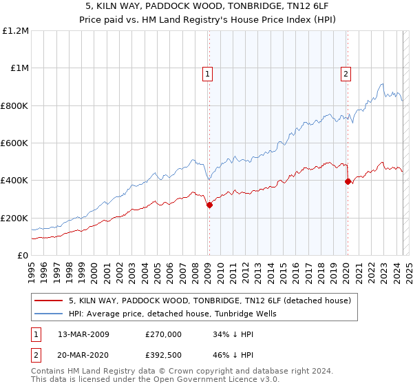 5, KILN WAY, PADDOCK WOOD, TONBRIDGE, TN12 6LF: Price paid vs HM Land Registry's House Price Index