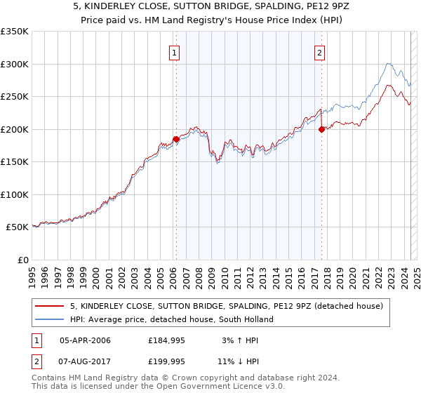 5, KINDERLEY CLOSE, SUTTON BRIDGE, SPALDING, PE12 9PZ: Price paid vs HM Land Registry's House Price Index