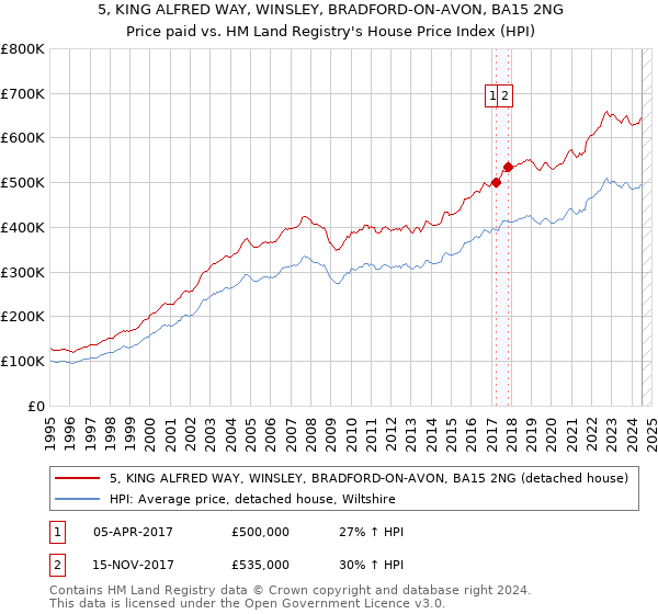 5, KING ALFRED WAY, WINSLEY, BRADFORD-ON-AVON, BA15 2NG: Price paid vs HM Land Registry's House Price Index