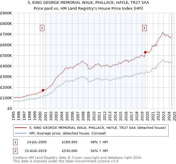 5, KING GEORGE MEMORIAL WALK, PHILLACK, HAYLE, TR27 5AA: Price paid vs HM Land Registry's House Price Index