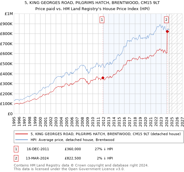 5, KING GEORGES ROAD, PILGRIMS HATCH, BRENTWOOD, CM15 9LT: Price paid vs HM Land Registry's House Price Index