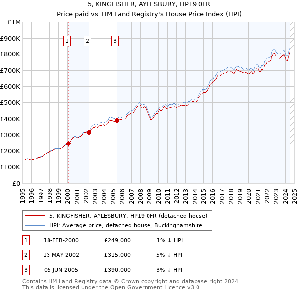 5, KINGFISHER, AYLESBURY, HP19 0FR: Price paid vs HM Land Registry's House Price Index