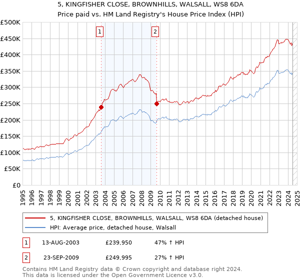 5, KINGFISHER CLOSE, BROWNHILLS, WALSALL, WS8 6DA: Price paid vs HM Land Registry's House Price Index