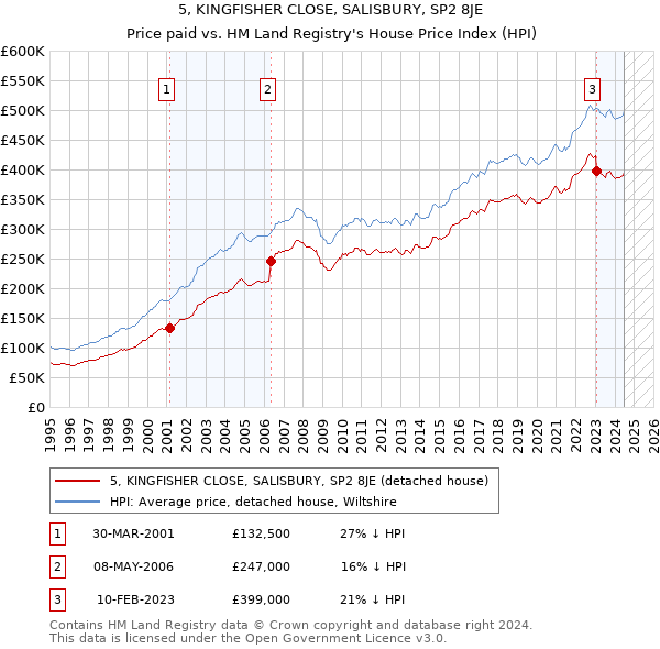 5, KINGFISHER CLOSE, SALISBURY, SP2 8JE: Price paid vs HM Land Registry's House Price Index