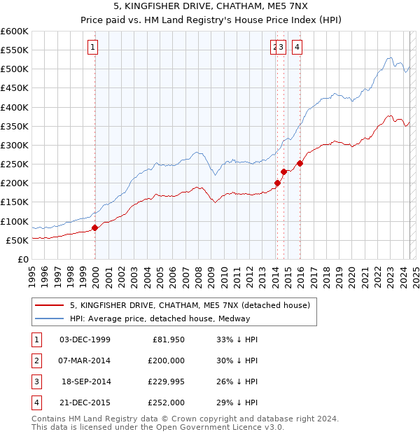 5, KINGFISHER DRIVE, CHATHAM, ME5 7NX: Price paid vs HM Land Registry's House Price Index