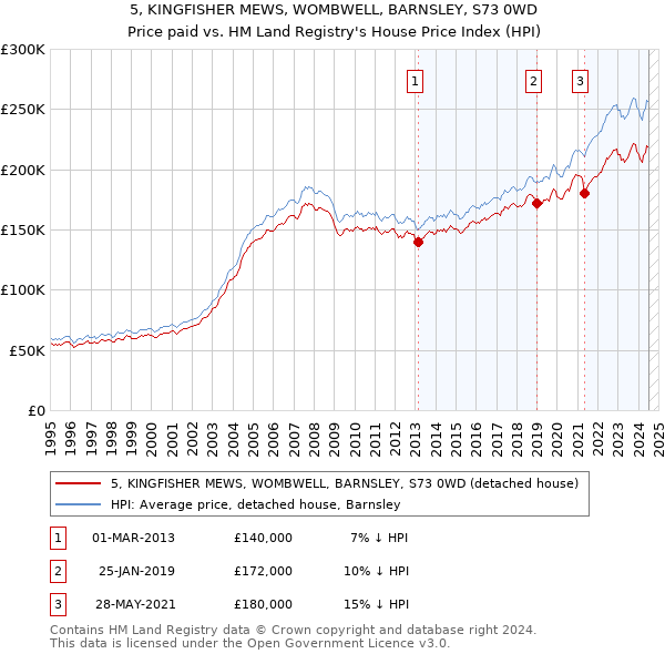 5, KINGFISHER MEWS, WOMBWELL, BARNSLEY, S73 0WD: Price paid vs HM Land Registry's House Price Index