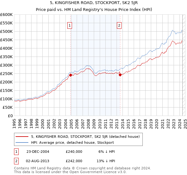 5, KINGFISHER ROAD, STOCKPORT, SK2 5JR: Price paid vs HM Land Registry's House Price Index