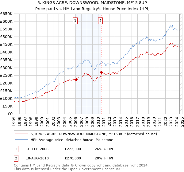 5, KINGS ACRE, DOWNSWOOD, MAIDSTONE, ME15 8UP: Price paid vs HM Land Registry's House Price Index