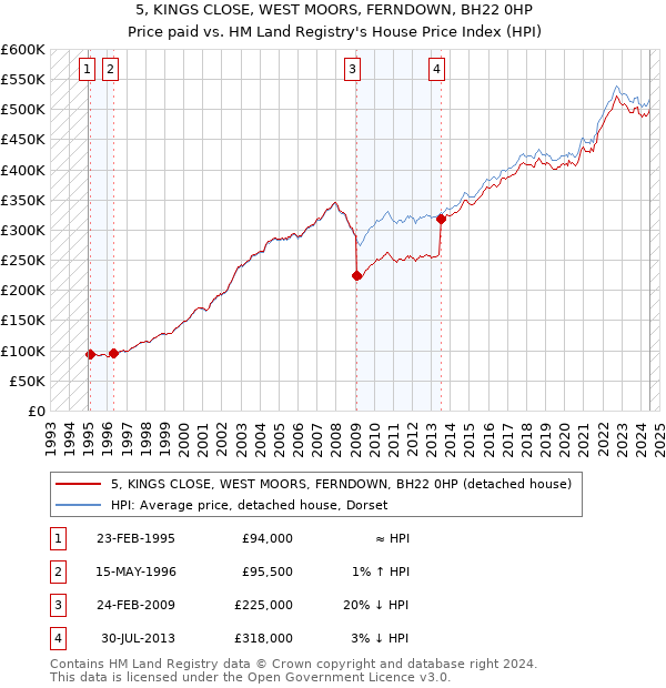 5, KINGS CLOSE, WEST MOORS, FERNDOWN, BH22 0HP: Price paid vs HM Land Registry's House Price Index