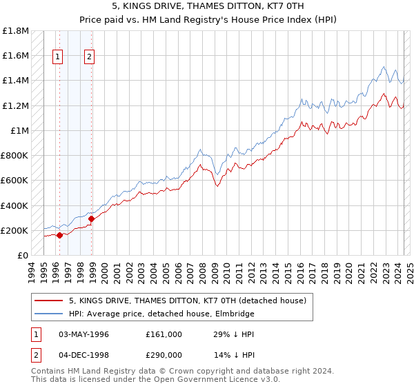 5, KINGS DRIVE, THAMES DITTON, KT7 0TH: Price paid vs HM Land Registry's House Price Index