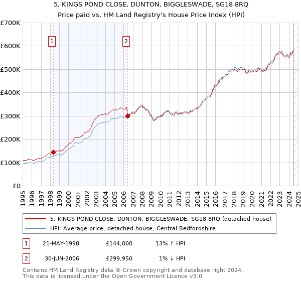 5, KINGS POND CLOSE, DUNTON, BIGGLESWADE, SG18 8RQ: Price paid vs HM Land Registry's House Price Index