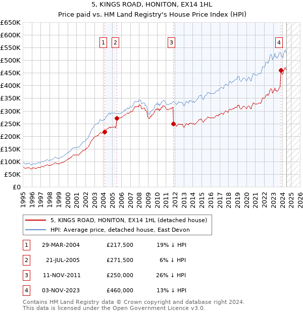 5, KINGS ROAD, HONITON, EX14 1HL: Price paid vs HM Land Registry's House Price Index