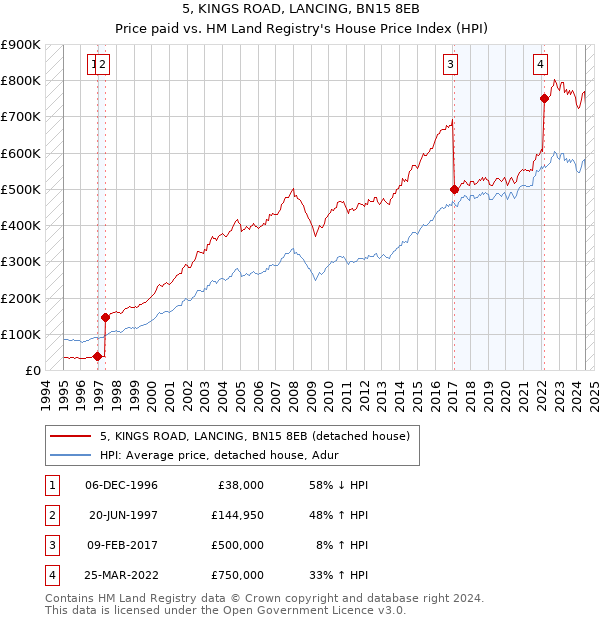 5, KINGS ROAD, LANCING, BN15 8EB: Price paid vs HM Land Registry's House Price Index